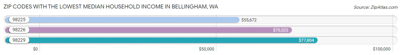 Zip Codes with the Lowest Median Household Income in Bellingham Chart