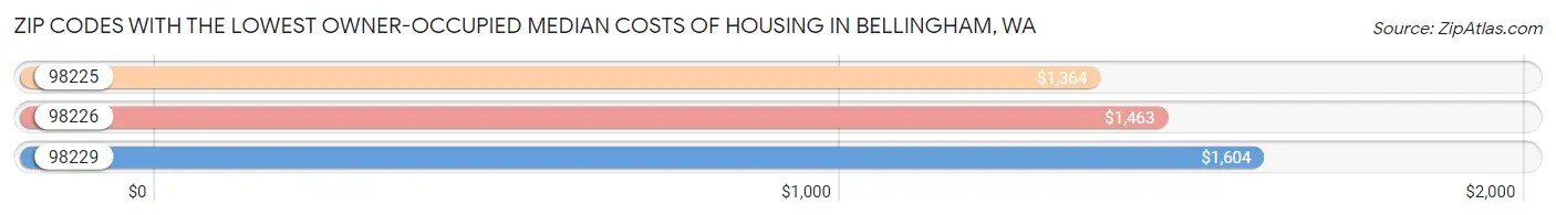 Zip Codes with the Lowest Owner-Occupied Median Costs of Housing in Bellingham Chart