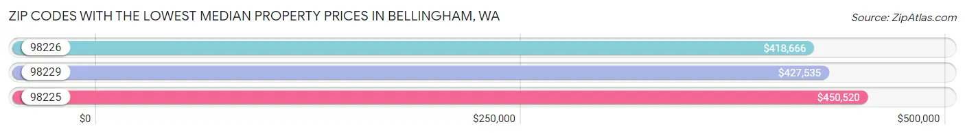 Zip Codes with the Lowest Median Property Prices in Bellingham Chart