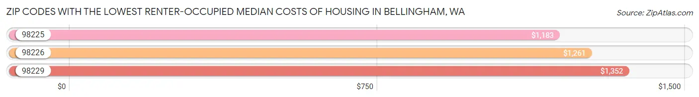 Zip Codes with the Lowest Renter-Occupied Median Costs of Housing in Bellingham Chart