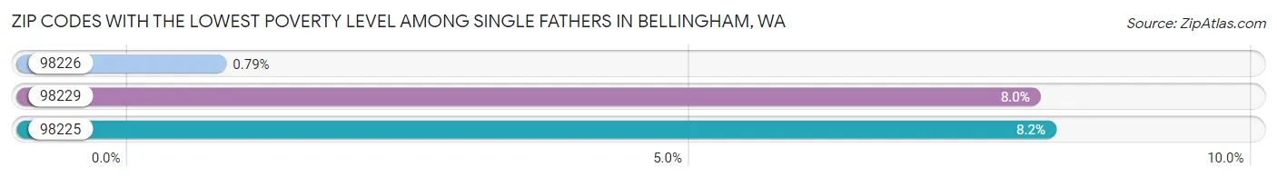 Zip Codes with the Lowest Poverty Level Among Single Fathers in Bellingham Chart