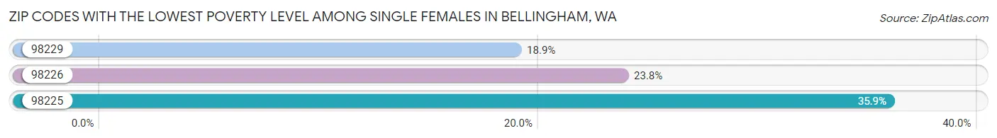 Zip Codes with the Lowest Poverty Level Among Single Females in Bellingham Chart