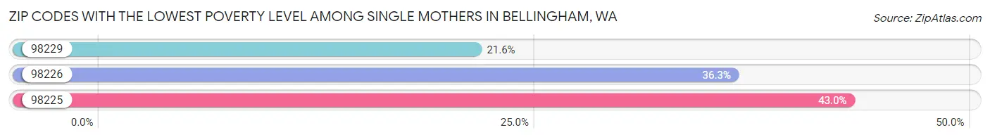 Zip Codes with the Lowest Poverty Level Among Single Mothers in Bellingham Chart