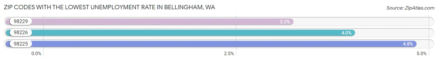 Zip Codes with the Lowest Unemployment Rate in Bellingham Chart
