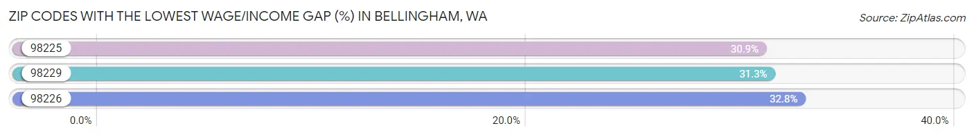 Zip Codes with the Lowest Wage/Income Gap (%) in Bellingham Chart