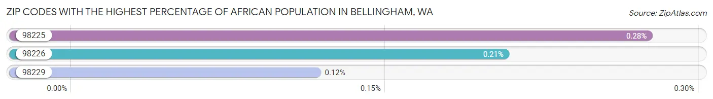 Zip Codes with the Highest Percentage of African Population in Bellingham Chart