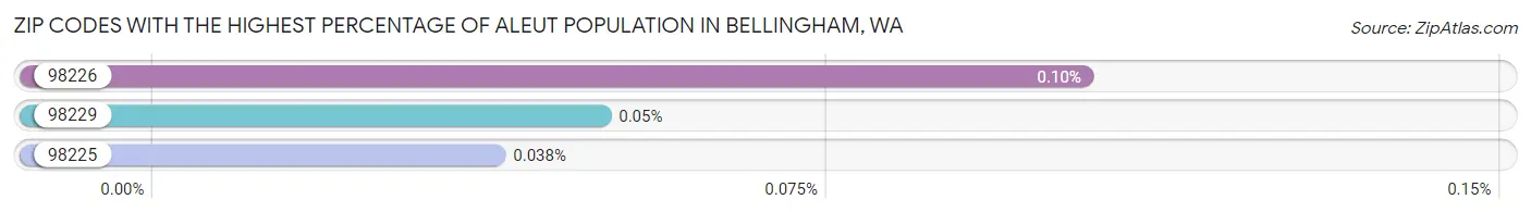 Zip Codes with the Highest Percentage of Aleut Population in Bellingham Chart
