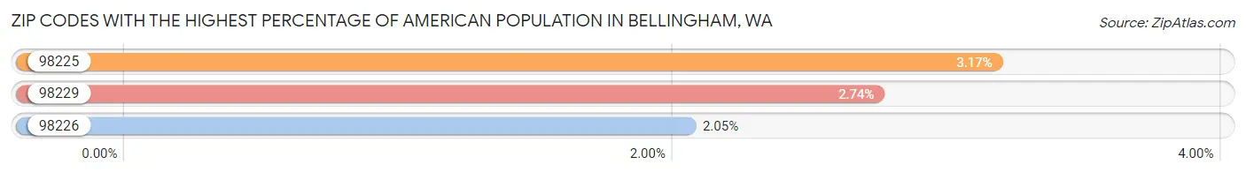Zip Codes with the Highest Percentage of American Population in Bellingham Chart