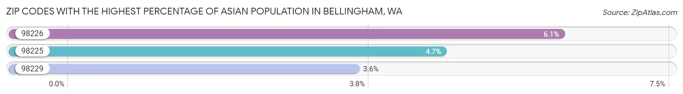 Zip Codes with the Highest Percentage of Asian Population in Bellingham Chart