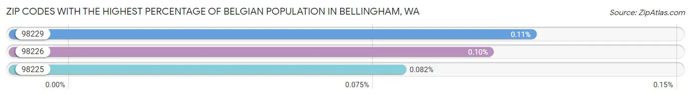 Zip Codes with the Highest Percentage of Belgian Population in Bellingham Chart