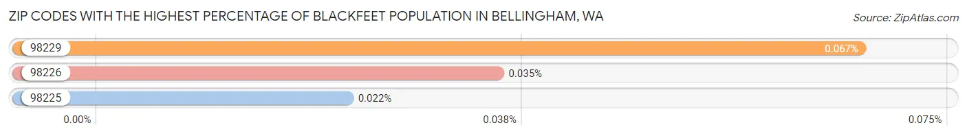 Zip Codes with the Highest Percentage of Blackfeet Population in Bellingham Chart