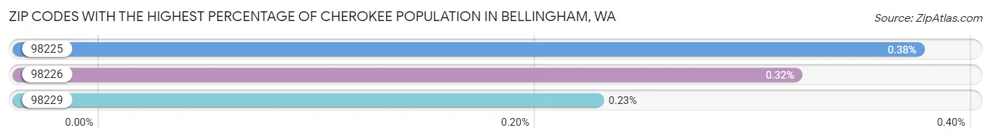 Zip Codes with the Highest Percentage of Cherokee Population in Bellingham Chart