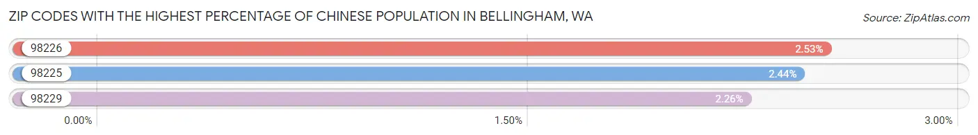 Zip Codes with the Highest Percentage of Chinese Population in Bellingham Chart