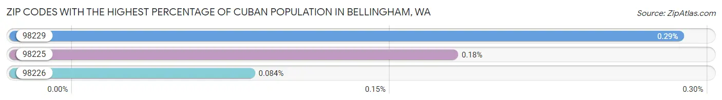 Zip Codes with the Highest Percentage of Cuban Population in Bellingham Chart
