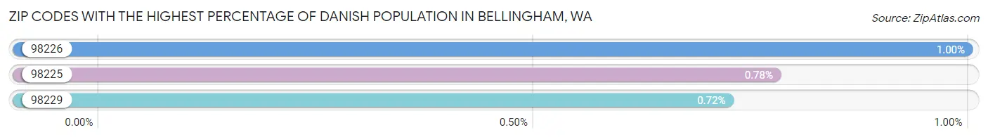 Zip Codes with the Highest Percentage of Danish Population in Bellingham Chart