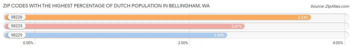 Zip Codes with the Highest Percentage of Dutch Population in Bellingham Chart