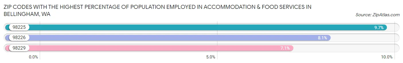 Zip Codes with the Highest Percentage of Population Employed in Accommodation & Food Services in Bellingham Chart