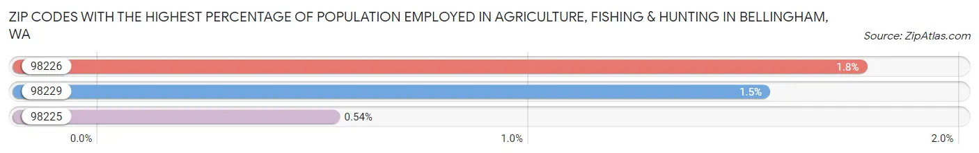 Zip Codes with the Highest Percentage of Population Employed in Agriculture, Fishing & Hunting in Bellingham Chart