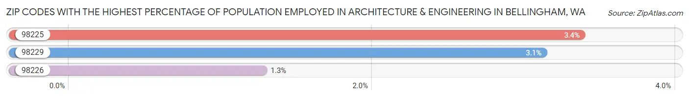 Zip Codes with the Highest Percentage of Population Employed in Architecture & Engineering in Bellingham Chart
