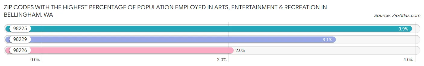 Zip Codes with the Highest Percentage of Population Employed in Arts, Entertainment & Recreation in Bellingham Chart