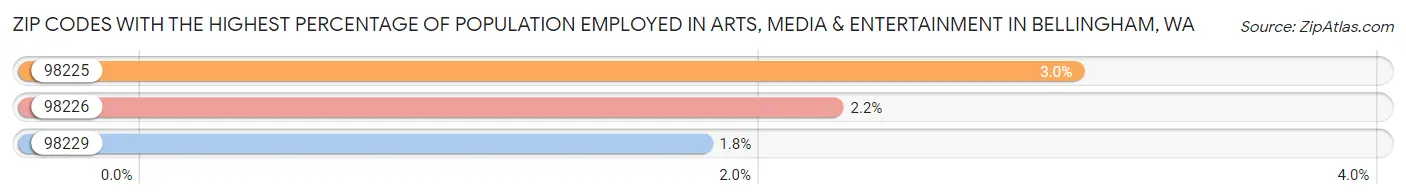 Zip Codes with the Highest Percentage of Population Employed in Arts, Media & Entertainment in Bellingham Chart