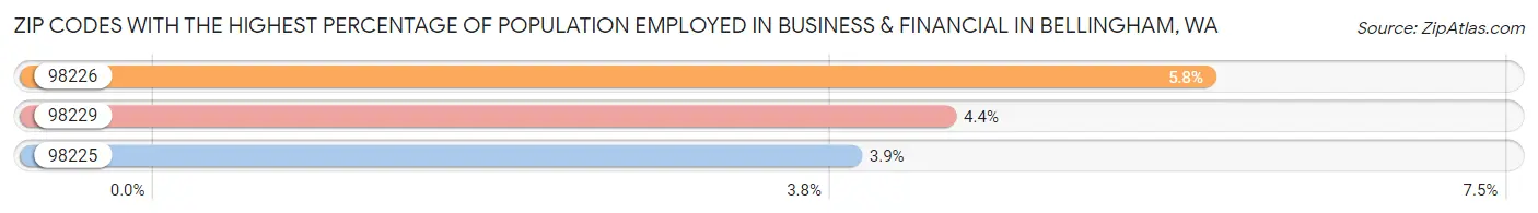 Zip Codes with the Highest Percentage of Population Employed in Business & Financial in Bellingham Chart
