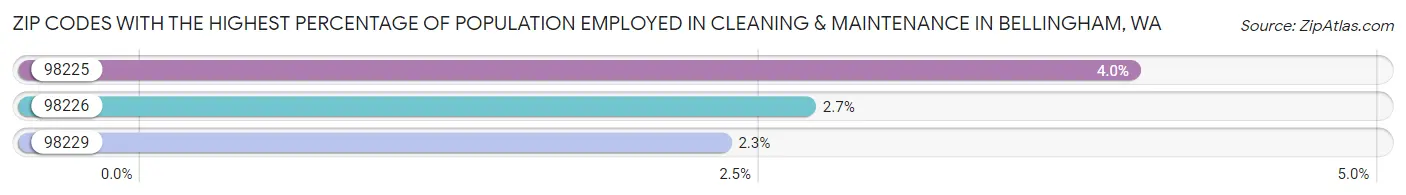 Zip Codes with the Highest Percentage of Population Employed in Cleaning & Maintenance in Bellingham Chart