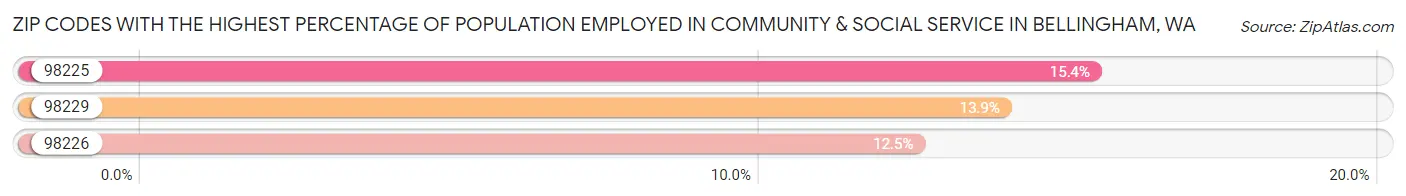 Zip Codes with the Highest Percentage of Population Employed in Community & Social Service  in Bellingham Chart