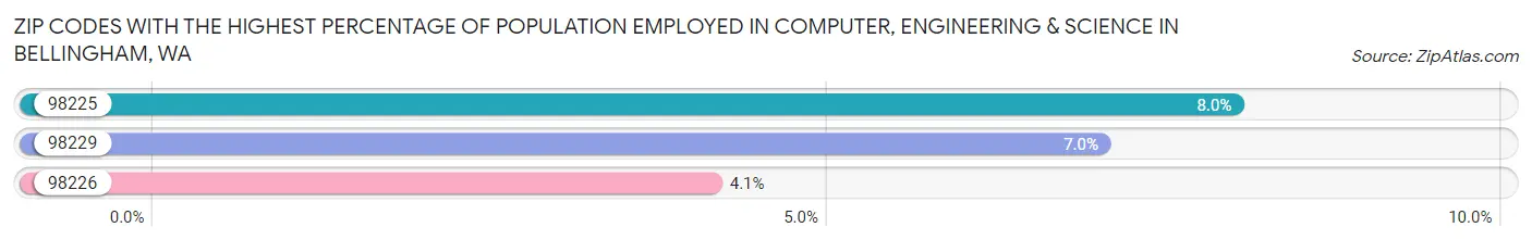 Zip Codes with the Highest Percentage of Population Employed in Computer, Engineering & Science in Bellingham Chart