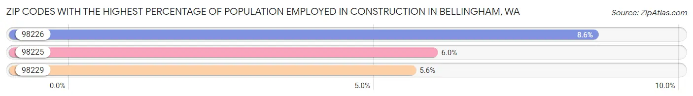 Zip Codes with the Highest Percentage of Population Employed in Construction in Bellingham Chart