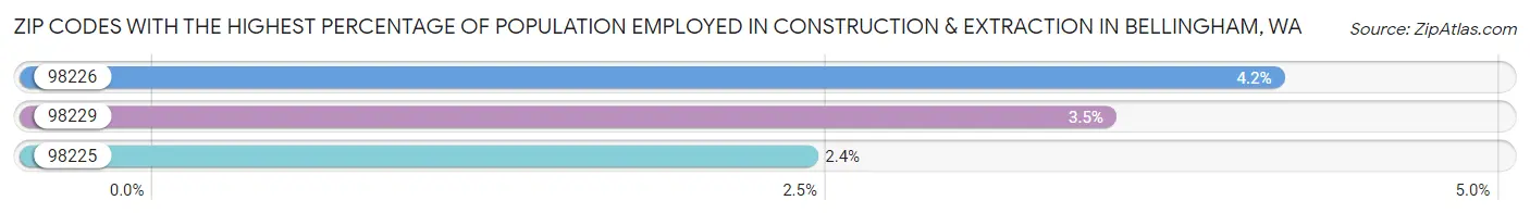 Zip Codes with the Highest Percentage of Population Employed in Construction & Extraction in Bellingham Chart