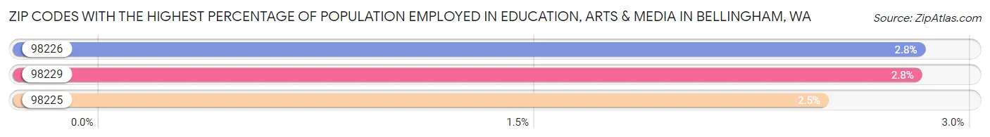 Zip Codes with the Highest Percentage of Population Employed in Education, Arts & Media in Bellingham Chart