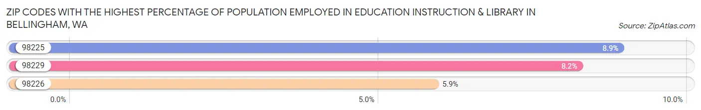 Zip Codes with the Highest Percentage of Population Employed in Education Instruction & Library in Bellingham Chart