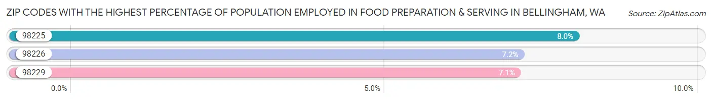 Zip Codes with the Highest Percentage of Population Employed in Food Preparation & Serving in Bellingham Chart