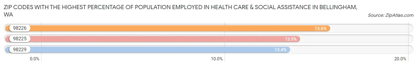 Zip Codes with the Highest Percentage of Population Employed in Health Care & Social Assistance in Bellingham Chart