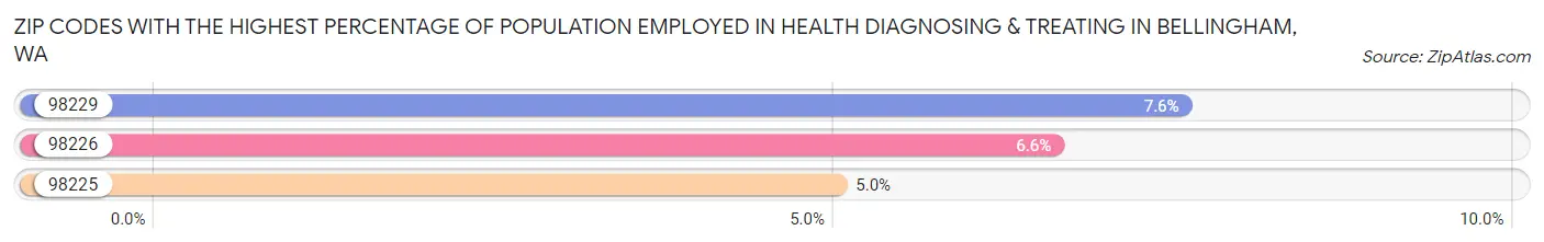 Zip Codes with the Highest Percentage of Population Employed in Health Diagnosing & Treating in Bellingham Chart