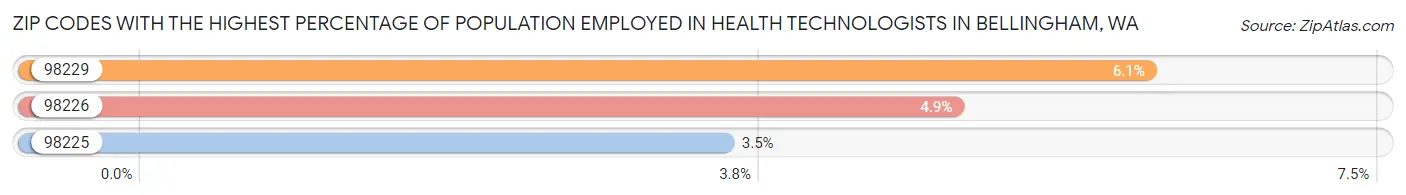 Zip Codes with the Highest Percentage of Population Employed in Health Technologists in Bellingham Chart