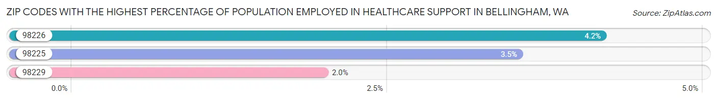 Zip Codes with the Highest Percentage of Population Employed in Healthcare Support in Bellingham Chart
