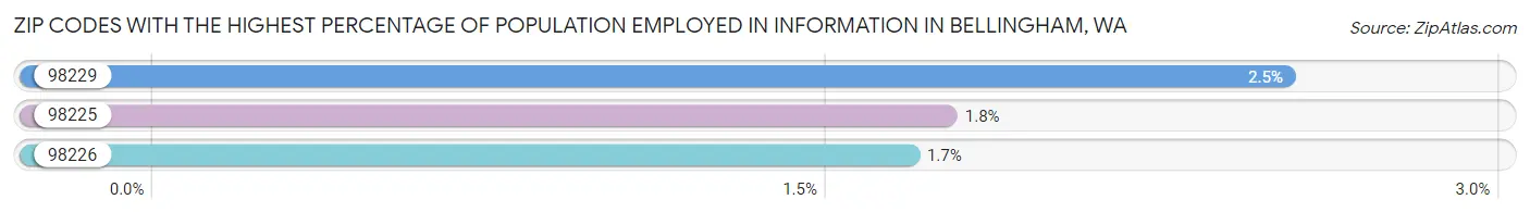 Zip Codes with the Highest Percentage of Population Employed in Information in Bellingham Chart