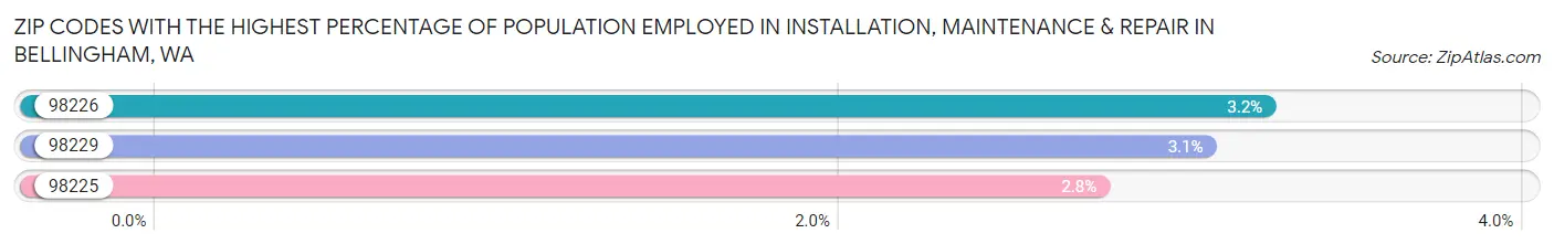 Zip Codes with the Highest Percentage of Population Employed in Installation, Maintenance & Repair in Bellingham Chart
