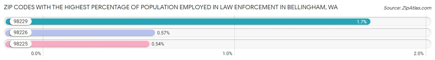 Zip Codes with the Highest Percentage of Population Employed in Law Enforcement in Bellingham Chart