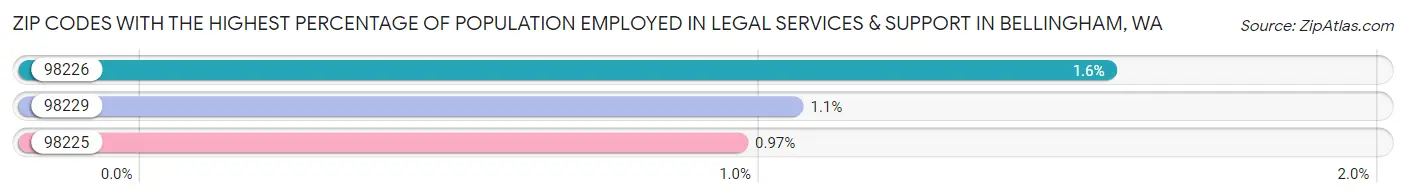 Zip Codes with the Highest Percentage of Population Employed in Legal Services & Support in Bellingham Chart