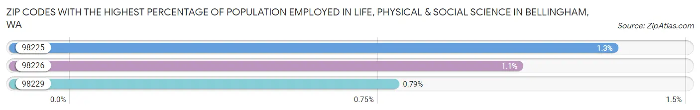 Zip Codes with the Highest Percentage of Population Employed in Life, Physical & Social Science in Bellingham Chart