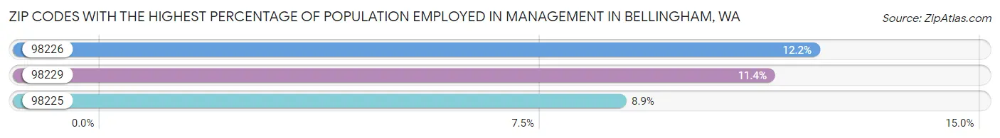 Zip Codes with the Highest Percentage of Population Employed in Management in Bellingham Chart