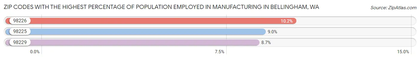 Zip Codes with the Highest Percentage of Population Employed in Manufacturing in Bellingham Chart