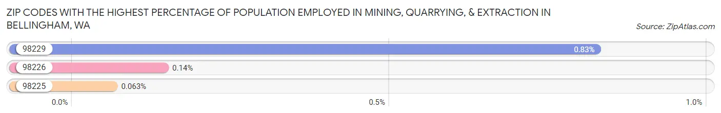 Zip Codes with the Highest Percentage of Population Employed in Mining, Quarrying, & Extraction in Bellingham Chart