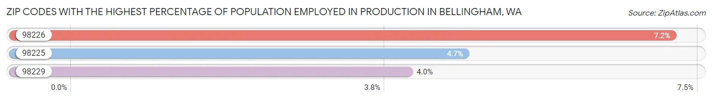 Zip Codes with the Highest Percentage of Population Employed in Production in Bellingham Chart