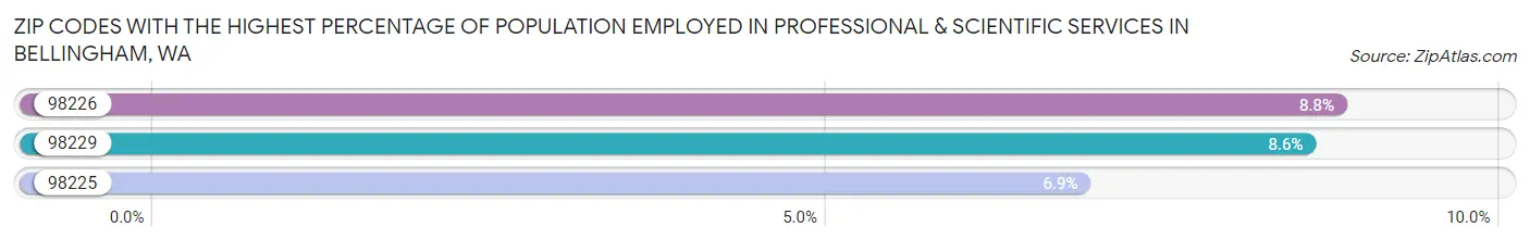 Zip Codes with the Highest Percentage of Population Employed in Professional & Scientific Services in Bellingham Chart