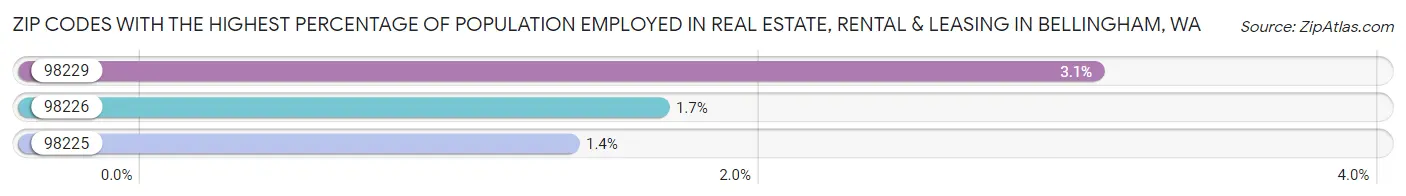Zip Codes with the Highest Percentage of Population Employed in Real Estate, Rental & Leasing in Bellingham Chart
