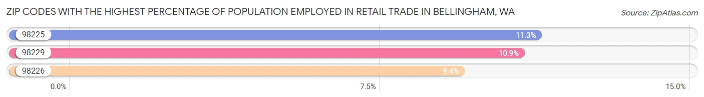 Zip Codes with the Highest Percentage of Population Employed in Retail Trade in Bellingham Chart